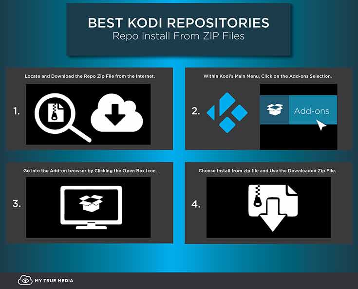 Best Kodi Repositories - Repo Install from Zip File Infographic